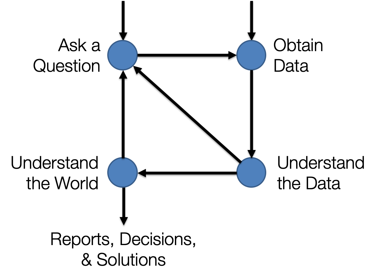 Data Science Lifecycle